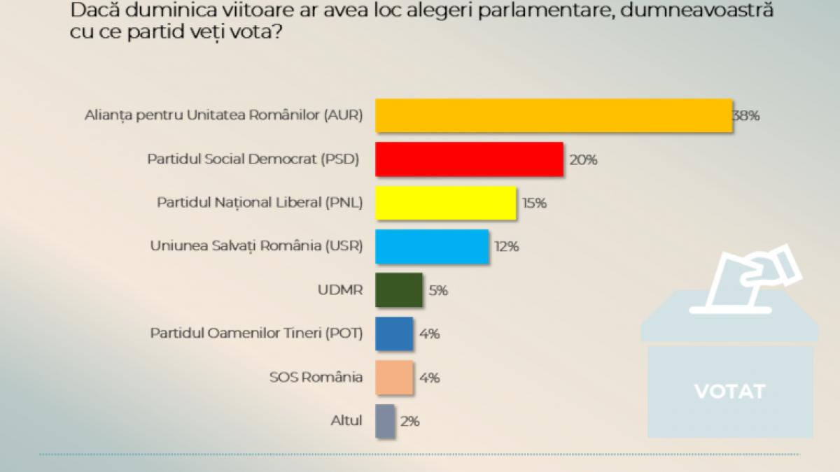 Sondaj CURS AUR castiga alegerile daca s ar desfasura acum